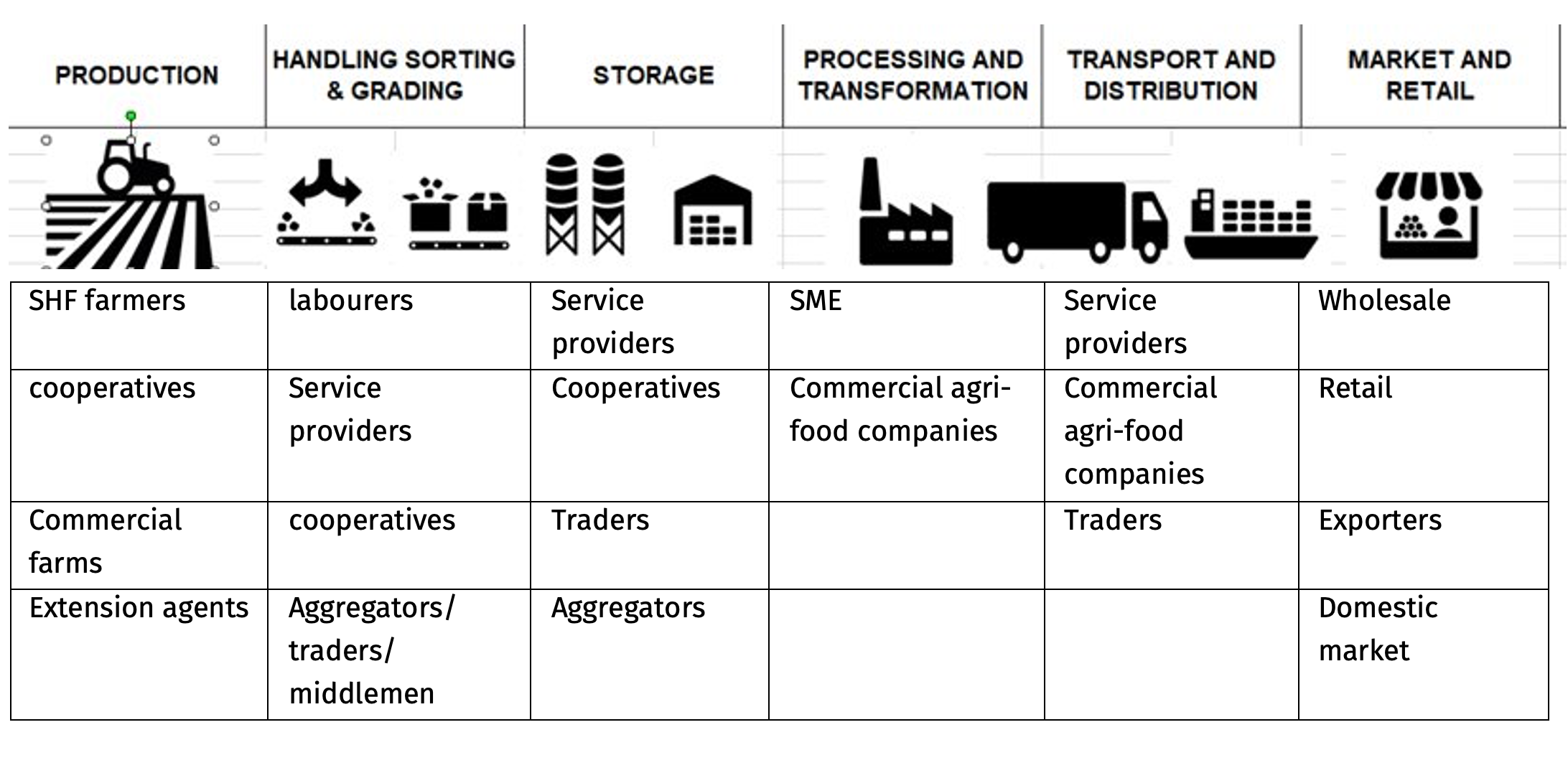 Identification of direct and indirect stakeholders within the different segments of the supply chain